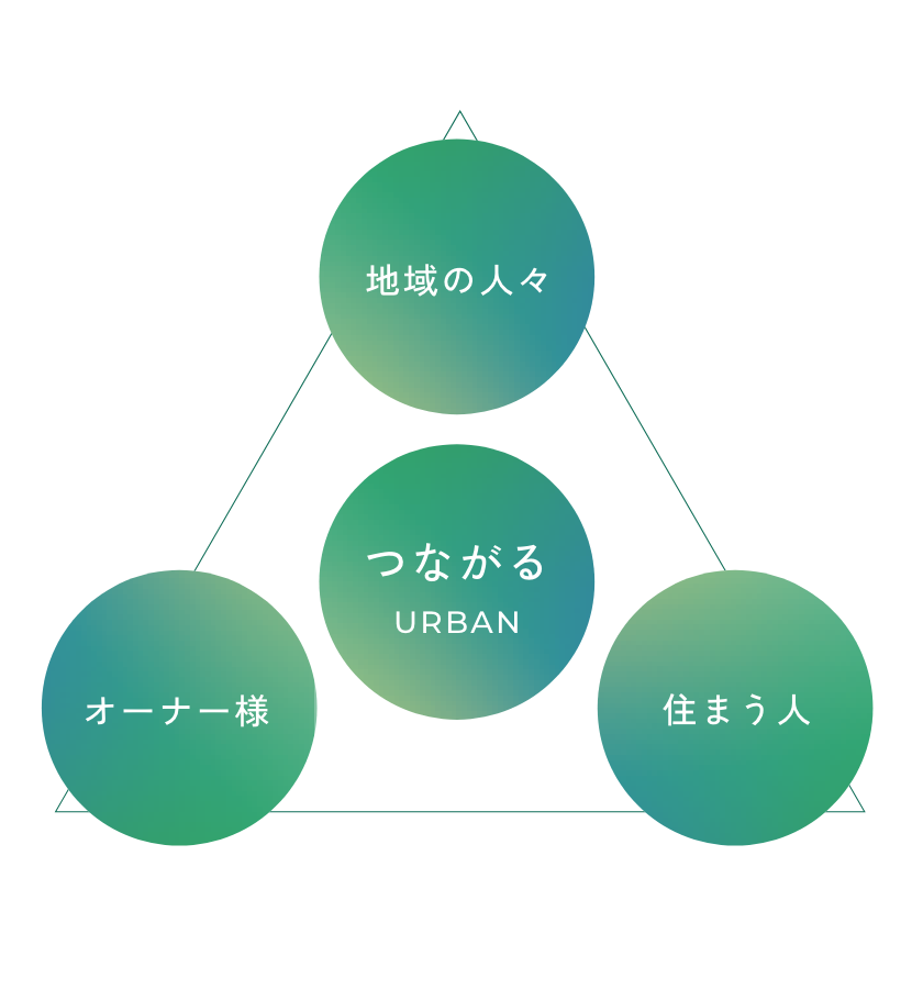 人のつながりをつくり地域の三方よしをつくる
